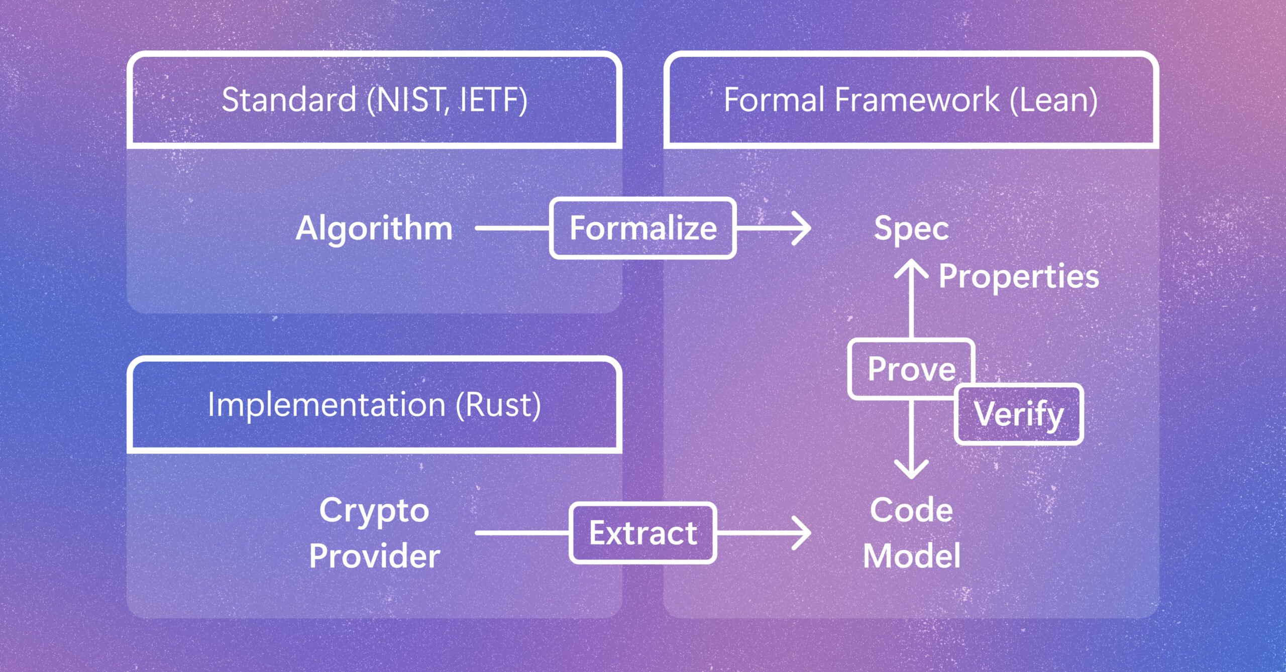 Microsoft Research illustration of cryptographic code verification