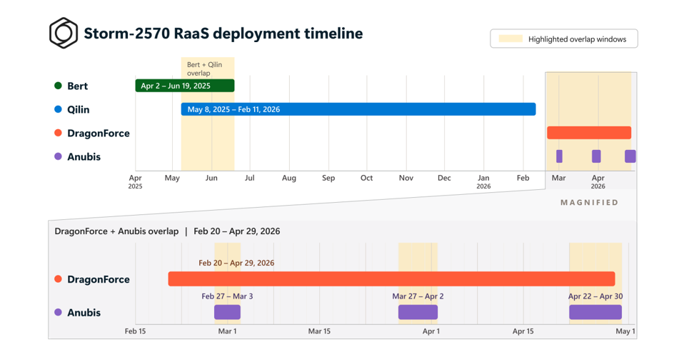 Original publication preview: Storm-2570: follow the intrusion, not just the ransomware label